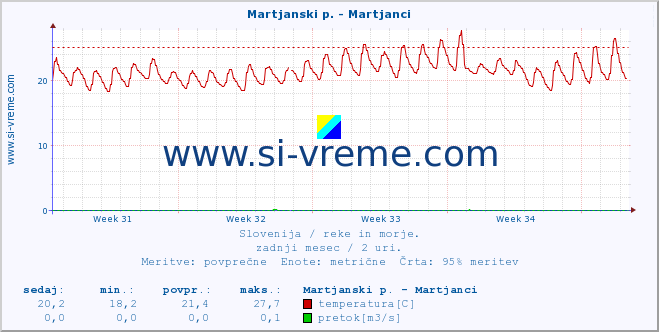 POVPREČJE :: Martjanski p. - Martjanci :: temperatura | pretok | višina :: zadnji mesec / 2 uri.