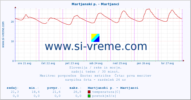 POVPREČJE :: Martjanski p. - Martjanci :: temperatura | pretok | višina :: zadnji teden / 30 minut.