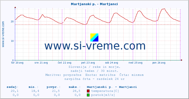 POVPREČJE :: Martjanski p. - Martjanci :: temperatura | pretok | višina :: zadnji teden / 30 minut.