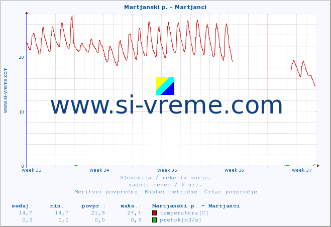 POVPREČJE :: Martjanski p. - Martjanci :: temperatura | pretok | višina :: zadnji mesec / 2 uri.