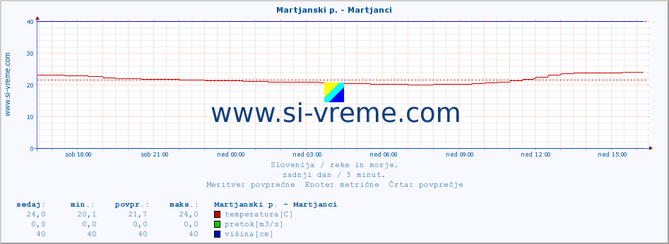 POVPREČJE :: Martjanski p. - Martjanci :: temperatura | pretok | višina :: zadnji dan / 5 minut.