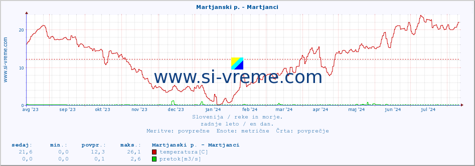 POVPREČJE :: Martjanski p. - Martjanci :: temperatura | pretok | višina :: zadnje leto / en dan.