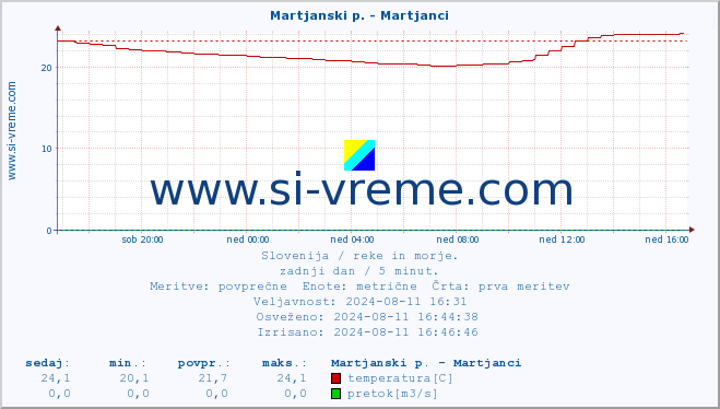 POVPREČJE :: Martjanski p. - Martjanci :: temperatura | pretok | višina :: zadnji dan / 5 minut.