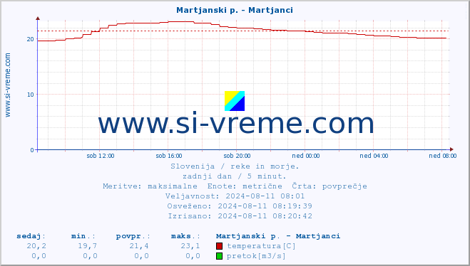 POVPREČJE :: Martjanski p. - Martjanci :: temperatura | pretok | višina :: zadnji dan / 5 minut.