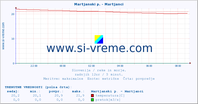 POVPREČJE :: Martjanski p. - Martjanci :: temperatura | pretok | višina :: zadnji dan / 5 minut.