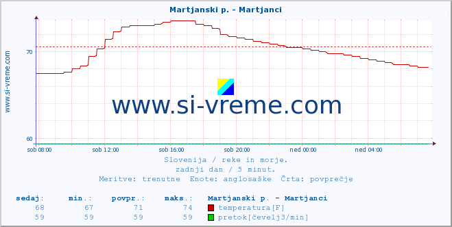 POVPREČJE :: Martjanski p. - Martjanci :: temperatura | pretok | višina :: zadnji dan / 5 minut.