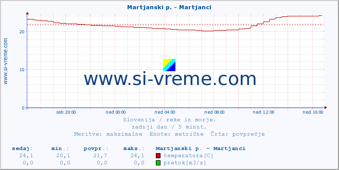 POVPREČJE :: Martjanski p. - Martjanci :: temperatura | pretok | višina :: zadnji dan / 5 minut.