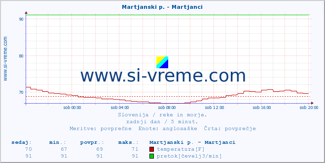 POVPREČJE :: Martjanski p. - Martjanci :: temperatura | pretok | višina :: zadnji dan / 5 minut.