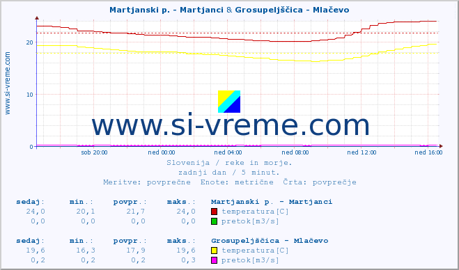 POVPREČJE :: Martjanski p. - Martjanci & Grosupeljščica - Mlačevo :: temperatura | pretok | višina :: zadnji dan / 5 minut.