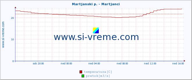 POVPREČJE :: Martjanski p. - Martjanci :: temperatura | pretok | višina :: zadnji dan / 5 minut.