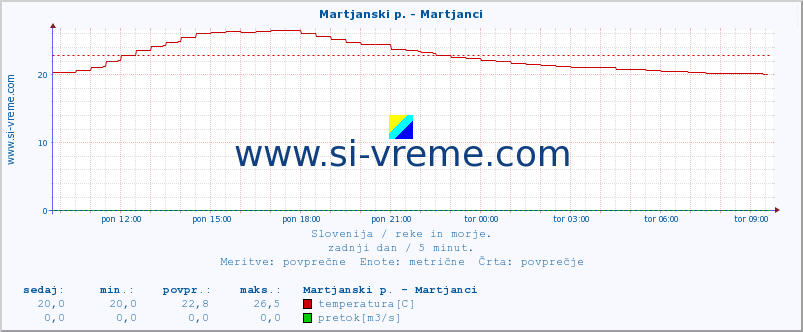 POVPREČJE :: Martjanski p. - Martjanci :: temperatura | pretok | višina :: zadnji dan / 5 minut.