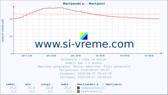 POVPREČJE :: Martjanski p. - Martjanci :: temperatura | pretok | višina :: zadnji dan / 5 minut.