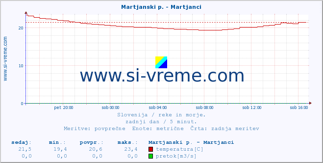 POVPREČJE :: Martjanski p. - Martjanci :: temperatura | pretok | višina :: zadnji dan / 5 minut.