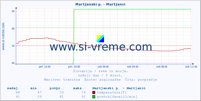 POVPREČJE :: Martjanski p. - Martjanci :: temperatura | pretok | višina :: zadnji dan / 5 minut.