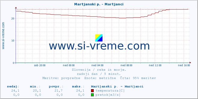 POVPREČJE :: Martjanski p. - Martjanci :: temperatura | pretok | višina :: zadnji dan / 5 minut.