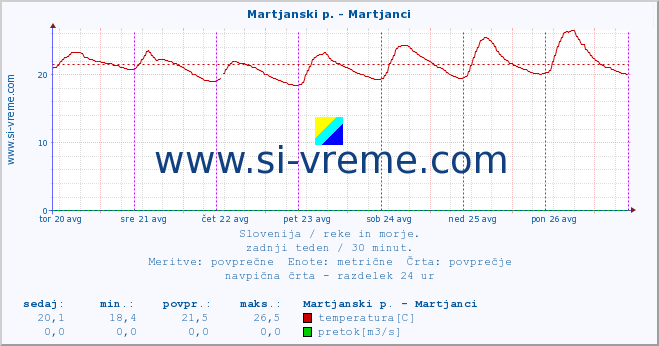 POVPREČJE :: Martjanski p. - Martjanci :: temperatura | pretok | višina :: zadnji teden / 30 minut.