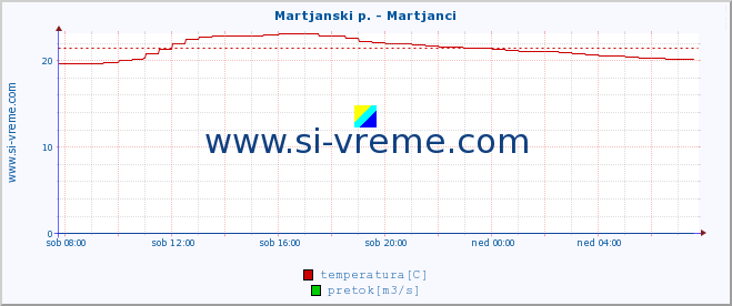 POVPREČJE :: Martjanski p. - Martjanci :: temperatura | pretok | višina :: zadnji dan / 5 minut.