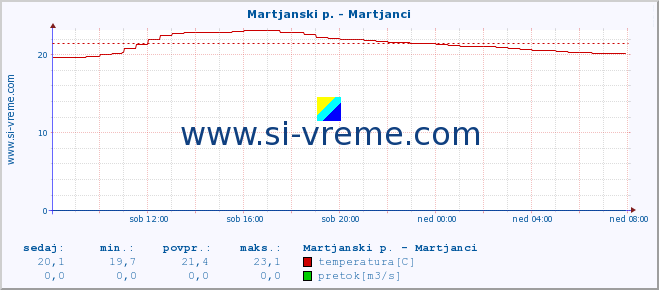 POVPREČJE :: Martjanski p. - Martjanci :: temperatura | pretok | višina :: zadnji dan / 5 minut.