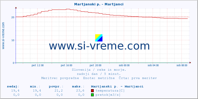 POVPREČJE :: Martjanski p. - Martjanci :: temperatura | pretok | višina :: zadnji dan / 5 minut.