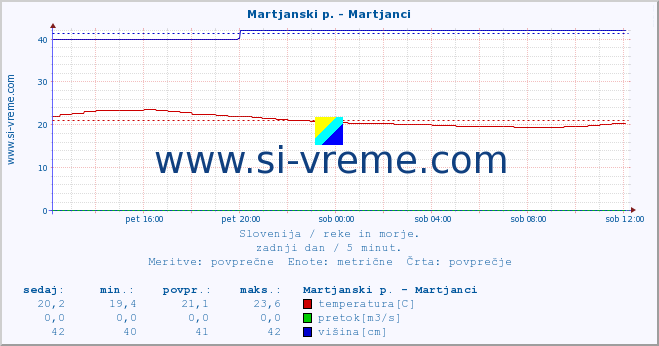 POVPREČJE :: Martjanski p. - Martjanci :: temperatura | pretok | višina :: zadnji dan / 5 minut.