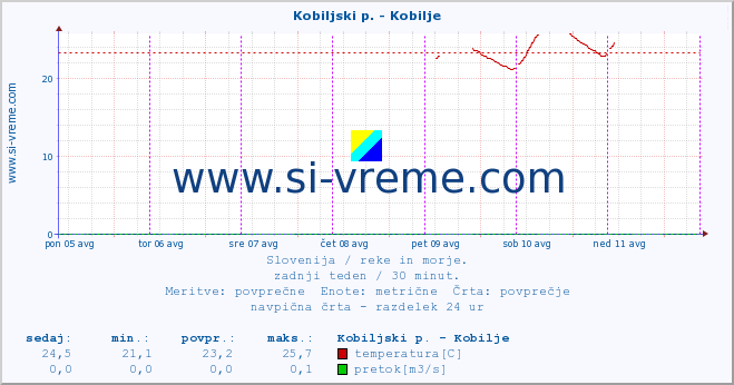 POVPREČJE :: Kobiljski p. - Kobilje :: temperatura | pretok | višina :: zadnji teden / 30 minut.