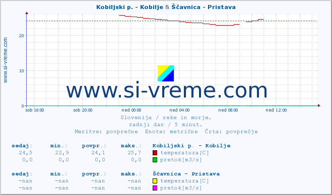 POVPREČJE :: Kobiljski p. - Kobilje & Ščavnica - Pristava :: temperatura | pretok | višina :: zadnji dan / 5 minut.