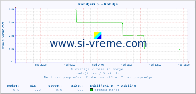 POVPREČJE :: Kobiljski p. - Kobilje :: temperatura | pretok | višina :: zadnji dan / 5 minut.