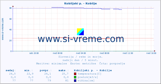 POVPREČJE :: Kobiljski p. - Kobilje :: temperatura | pretok | višina :: zadnji dan / 5 minut.