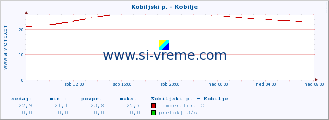 POVPREČJE :: Kobiljski p. - Kobilje :: temperatura | pretok | višina :: zadnji dan / 5 minut.