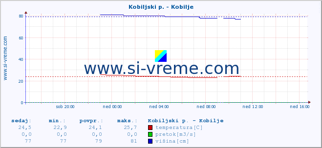 POVPREČJE :: Kobiljski p. - Kobilje :: temperatura | pretok | višina :: zadnji dan / 5 minut.