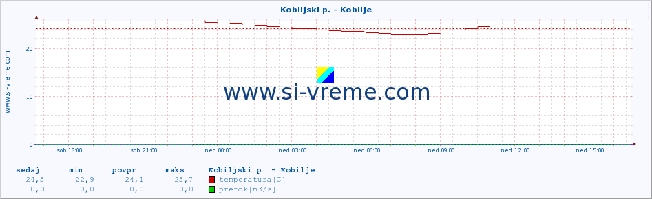 POVPREČJE :: Kobiljski p. - Kobilje :: temperatura | pretok | višina :: zadnji dan / 5 minut.