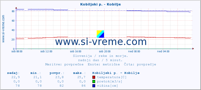 POVPREČJE :: Kobiljski p. - Kobilje :: temperatura | pretok | višina :: zadnji dan / 5 minut.