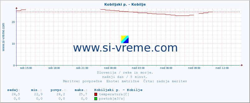 POVPREČJE :: Kobiljski p. - Kobilje :: temperatura | pretok | višina :: zadnji dan / 5 minut.