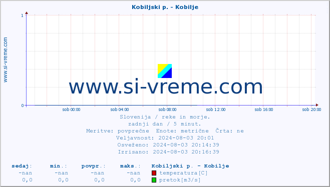 POVPREČJE :: Kobiljski p. - Kobilje :: temperatura | pretok | višina :: zadnji dan / 5 minut.