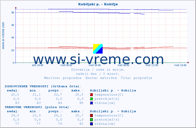 POVPREČJE :: Kobiljski p. - Kobilje :: temperatura | pretok | višina :: zadnji dan / 5 minut.