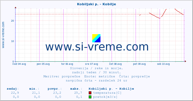 POVPREČJE :: Kobiljski p. - Kobilje :: temperatura | pretok | višina :: zadnji teden / 30 minut.