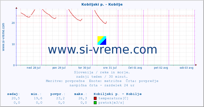 POVPREČJE :: Kobiljski p. - Kobilje :: temperatura | pretok | višina :: zadnji teden / 30 minut.