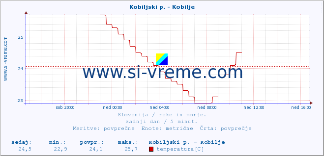 POVPREČJE :: Kobiljski p. - Kobilje :: temperatura | pretok | višina :: zadnji dan / 5 minut.