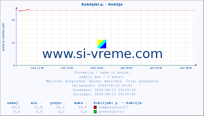 POVPREČJE :: Kobiljski p. - Kobilje :: temperatura | pretok | višina :: zadnji dan / 5 minut.