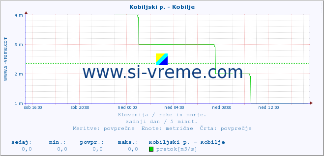 POVPREČJE :: Kobiljski p. - Kobilje :: temperatura | pretok | višina :: zadnji dan / 5 minut.