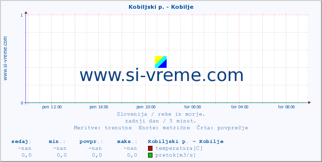 POVPREČJE :: Kobiljski p. - Kobilje :: temperatura | pretok | višina :: zadnji dan / 5 minut.