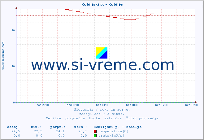 POVPREČJE :: Kobiljski p. - Kobilje :: temperatura | pretok | višina :: zadnji dan / 5 minut.