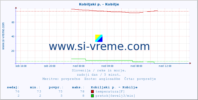 POVPREČJE :: Kobiljski p. - Kobilje :: temperatura | pretok | višina :: zadnji dan / 5 minut.