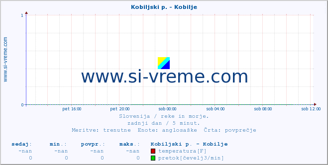 POVPREČJE :: Kobiljski p. - Kobilje :: temperatura | pretok | višina :: zadnji dan / 5 minut.