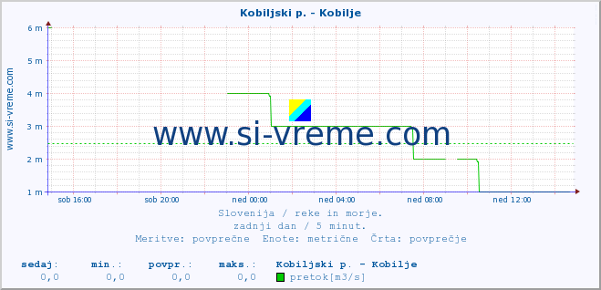 POVPREČJE :: Kobiljski p. - Kobilje :: temperatura | pretok | višina :: zadnji dan / 5 minut.