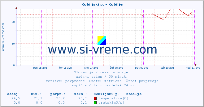 POVPREČJE :: Kobiljski p. - Kobilje :: temperatura | pretok | višina :: zadnji teden / 30 minut.