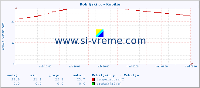 POVPREČJE :: Kobiljski p. - Kobilje :: temperatura | pretok | višina :: zadnji dan / 5 minut.