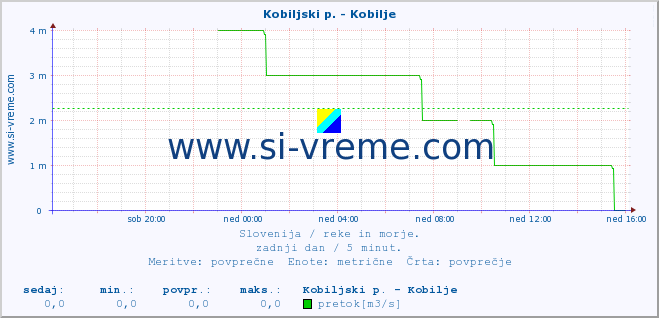 POVPREČJE :: Kobiljski p. - Kobilje :: temperatura | pretok | višina :: zadnji dan / 5 minut.