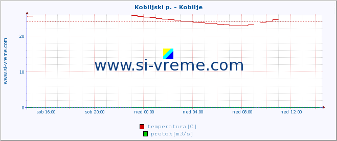 POVPREČJE :: Kobiljski p. - Kobilje :: temperatura | pretok | višina :: zadnji dan / 5 minut.