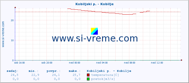 POVPREČJE :: Kobiljski p. - Kobilje :: temperatura | pretok | višina :: zadnji dan / 5 minut.